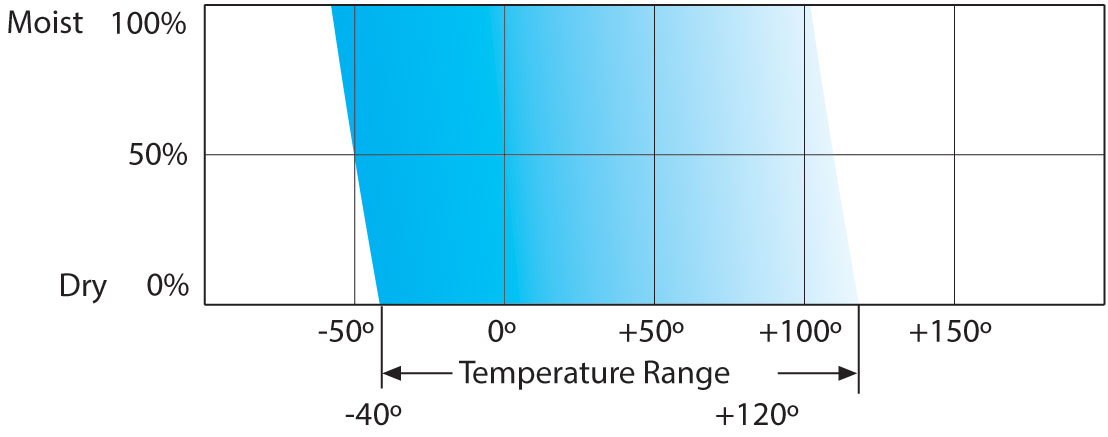 operating temperature ranges